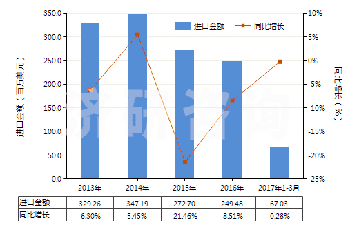2013-2017年3月中國(guó)其他燃油泵(活塞式內(nèi)燃發(fā)動(dòng)機(jī)用的)(HS84133029)進(jìn)口總額及增速統(tǒng)計(jì)